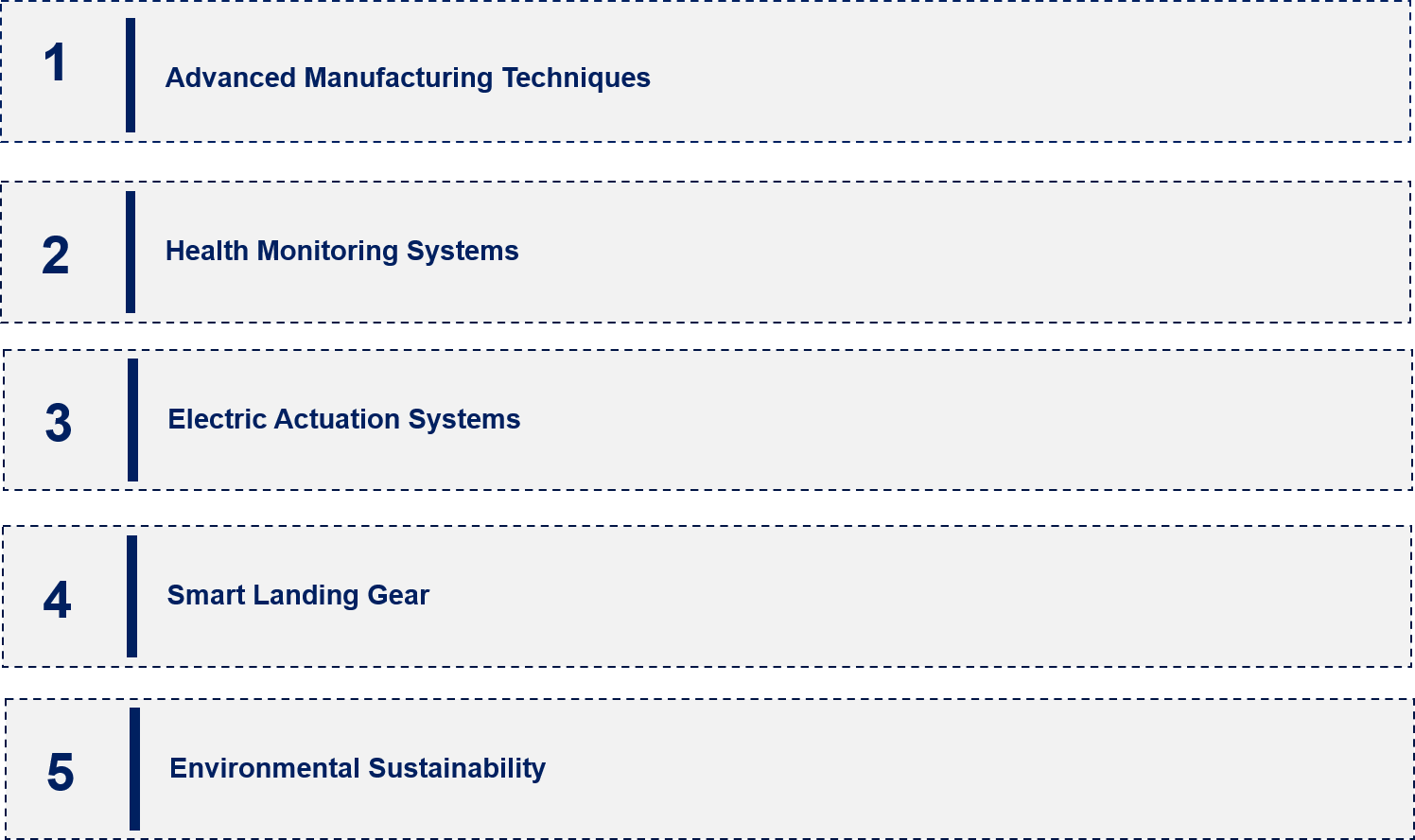 Commercial Aerospace Landing Gear Market Emerging Trends